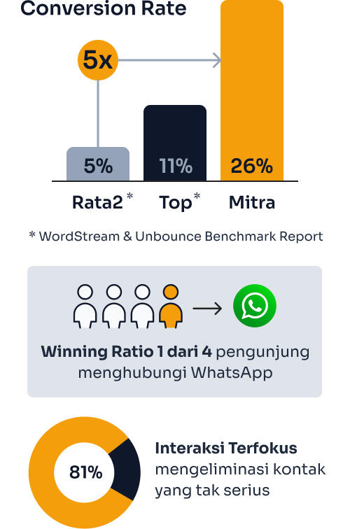 Wewara B2B Smart Sales Page